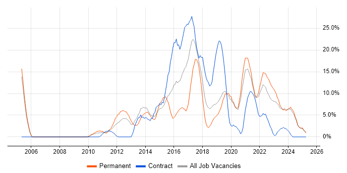 Job vacancy trend for Python in Fife