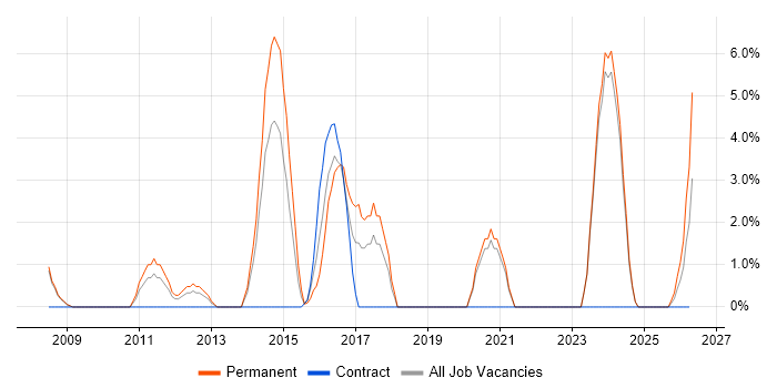 QA Engineer job vacancy trend in Fife