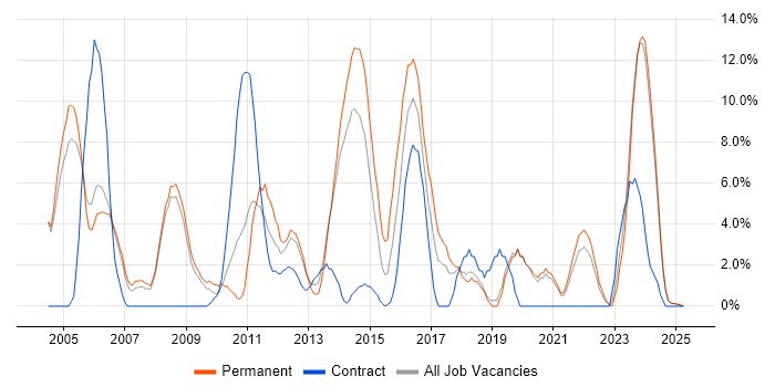 Job vacancy trend for QA in Fife