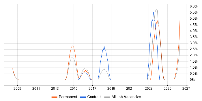 Quality Engineer job vacancy trend in Fife