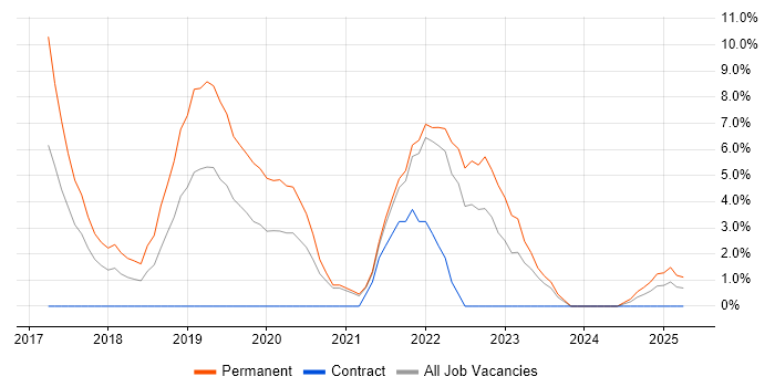 Job vacancy trend for React in Fife Job vacancy trend for React in Fife