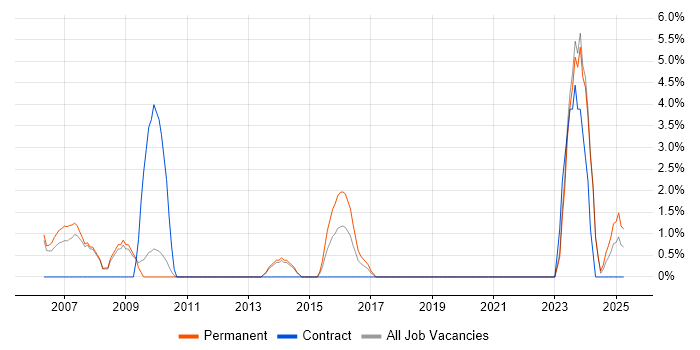 Job vacancy trend for Red Hat Enterprise Linux in Fife