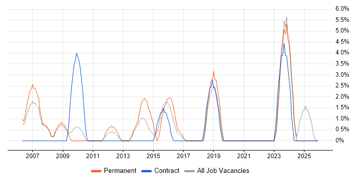 Red Hat job vacancy trend in Fife