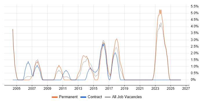 Regression Testing job vacancy trend in Fife