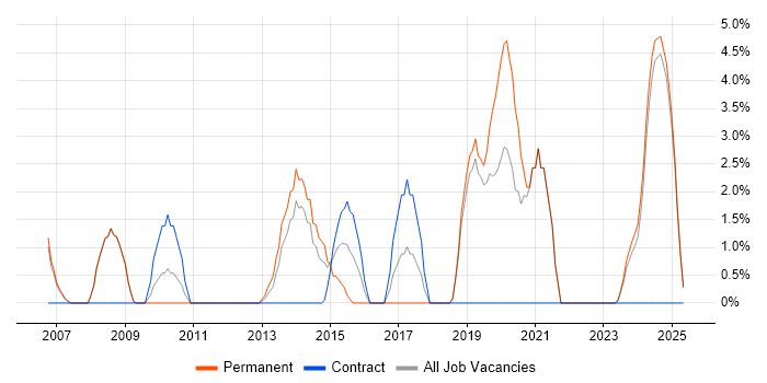 Job vacancy trend for Release Management in Fife Job vacancy trend for Release Management in Fife