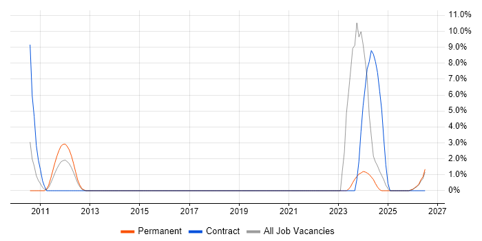 Renewable Energy job vacancy trend in Fife