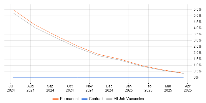 Job vacancy trend for Requirements Engineer in Fife Job vacancy trend for Requirements Engineer in Fife