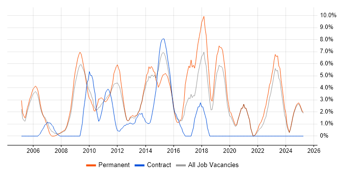 Job vacancy trend for Requirements Gathering in Fife Job vacancy trend for Requirements Gathering in Fife