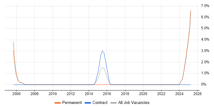 Job vacancy trend for Requirements Management in Fife Job vacancy trend for Requirements Management in Fife