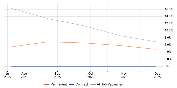 Requirements Manager job vacancy trend in Fife