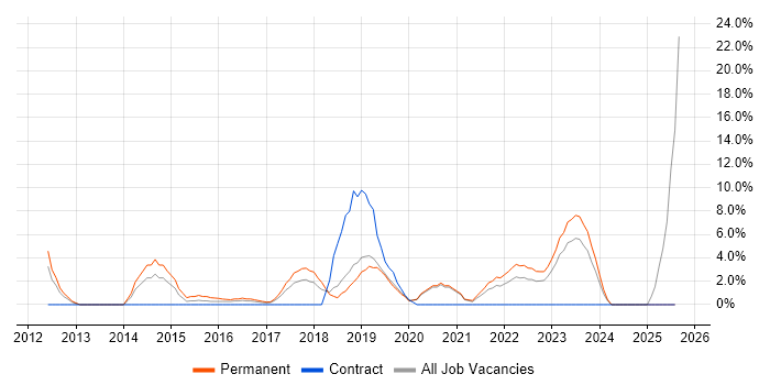 Job vacancy trend for REST in Fife