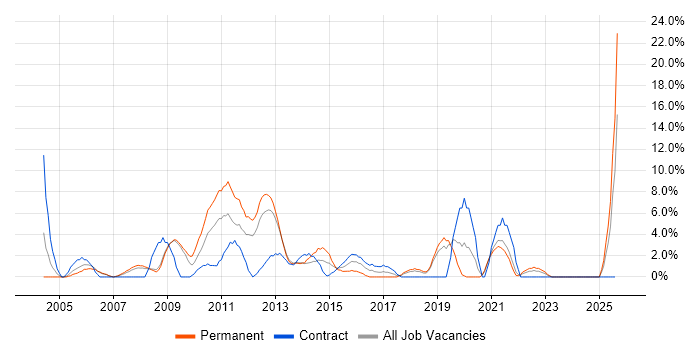 Job vacancy trend for Retail in Fife