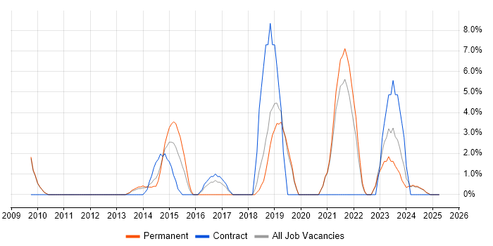Job vacancy trend for Root Cause Analysis in Fife Job vacancy trend for Root Cause Analysis in Fife