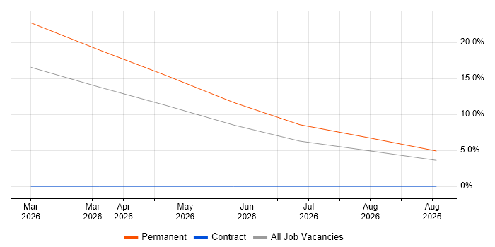 Sales Representative job vacancy trend in Fife