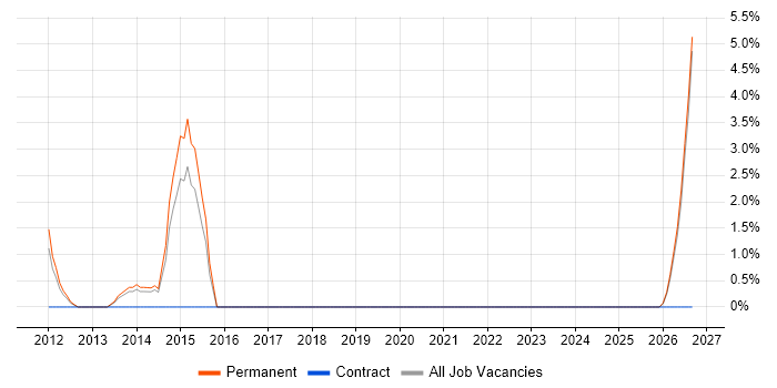 SAP Developer job vacancy trend in Fife