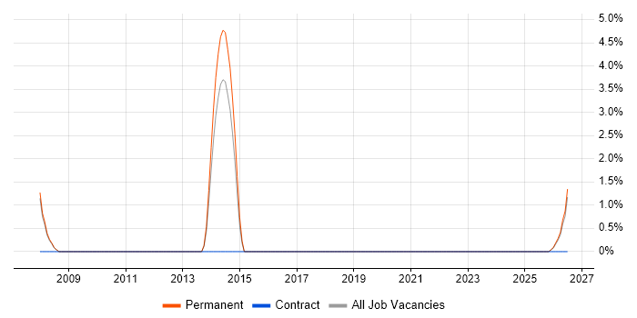 SAP Oil and Gas job vacancy trend in Fife