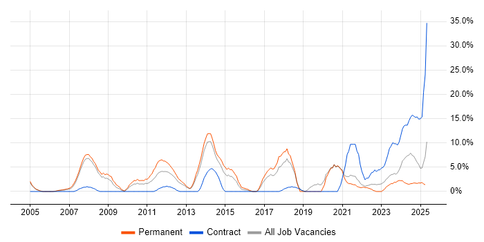 Job vacancy trend for SAP in Fife Job vacancy trend for SAP in Fife