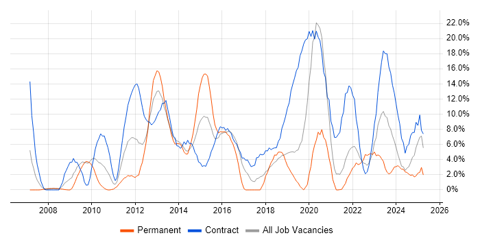 Job vacancy trend for SC Cleared in Fife Job vacancy trend for SC Cleared in Fife