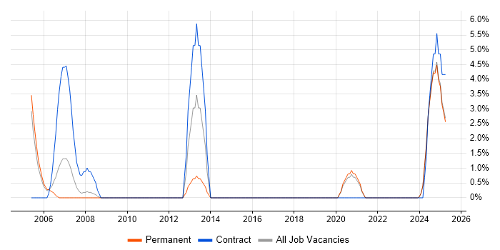 Job vacancy trend for SCADA in Fife Job vacancy trend for SCADA in Fife