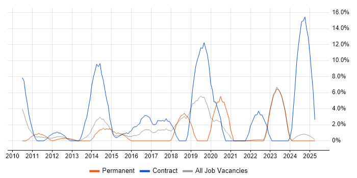 Job vacancy trend for SCCM in Fife Job vacancy trend for SCCM in Fife