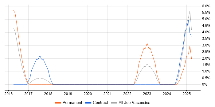 Job vacancy trend for Schematic Capture in Fife Job vacancy trend for Schematic Capture in Fife
