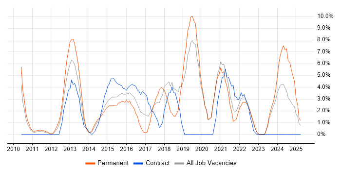 Job vacancy trend for Scrum in Fife