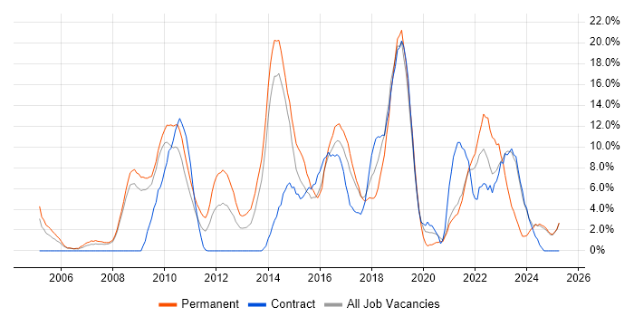 Job vacancy trend for SDLC in Fife