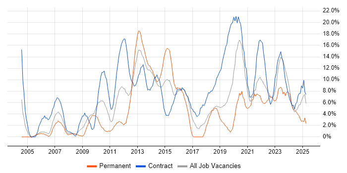 Job vacancy trend for Security Cleared in Fife Job vacancy trend for Security Cleared in Fife