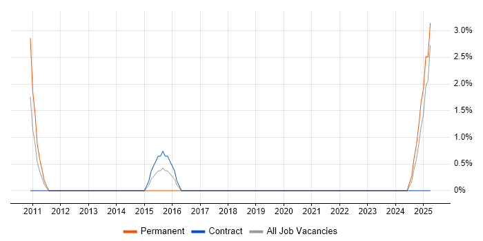Job vacancy trend for Security Manager in Fife Job vacancy trend for Security Manager in Fife