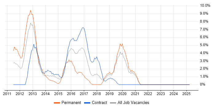 Job vacancy trend for Selenium in Fife