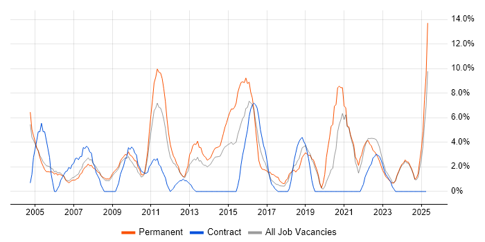 Job vacancy trend for Self-Motivation in Fife Job vacancy trend for Self-Motivation in Fife