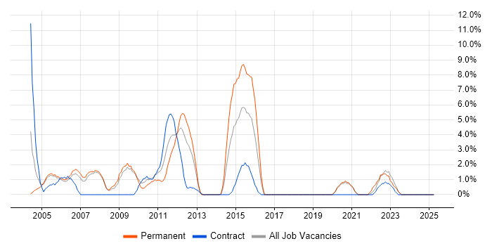Job vacancy trend for Senior Analyst in Fife Job vacancy trend for Senior Analyst in Fife