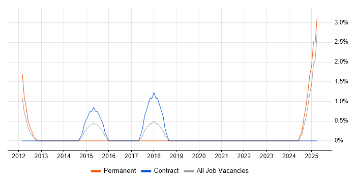Job vacancy trend for Senior Architect in Fife Job vacancy trend for Senior Architect in Fife