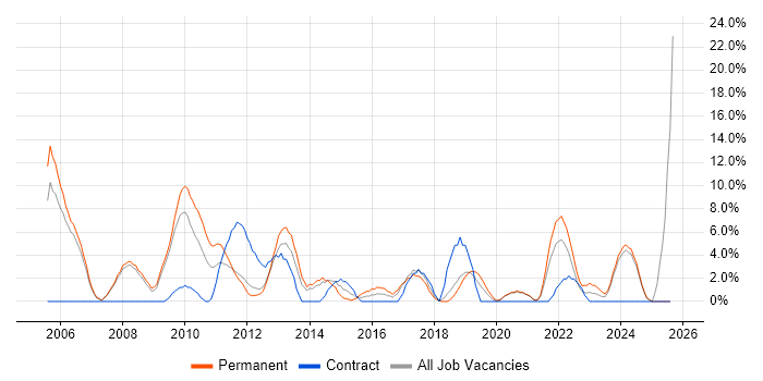 Job vacancy trend for Senior Developer in Fife