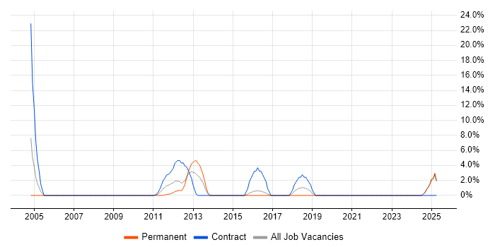 Job vacancy trend for Senior Development Engineer in Fife Job vacancy trend for Senior Development Engineer in Fife