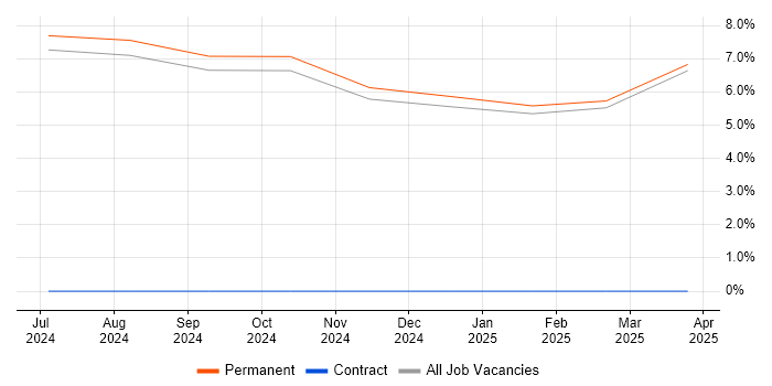 Job vacancy trend for Senior Electrical Engineer in Fife Job vacancy trend for Senior Electrical Engineer in Fife