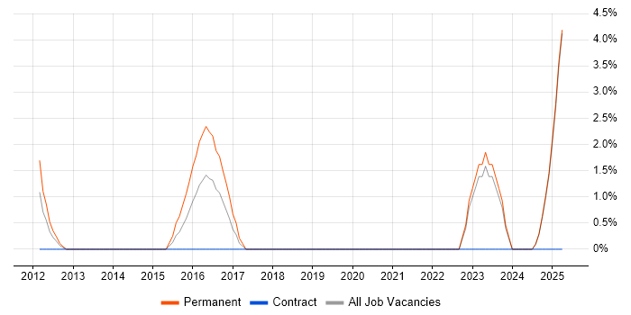 Job vacancy trend for Senior Hardware Engineer in Fife Job vacancy trend for Senior Hardware Engineer in Fife