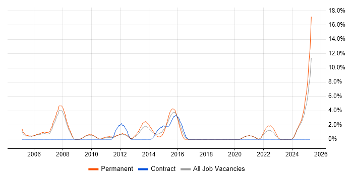 Job vacancy trend for Senior Manager in Fife Job vacancy trend for Senior Manager in Fife