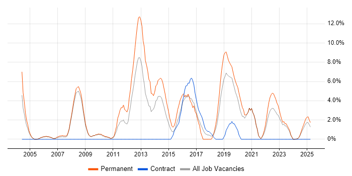 Job vacancy trend for Senior Software Engineer in Fife Job vacancy trend for Senior Software Engineer in Fife