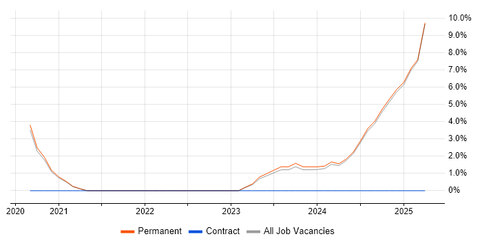 Job vacancy trend for Senior Systems Engineer in Fife Job vacancy trend for Senior Systems Engineer in Fife