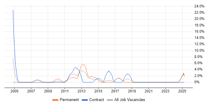 Job vacancy trend for Senior Test Engineer in Fife Job vacancy trend for Senior Test Engineer in Fife
