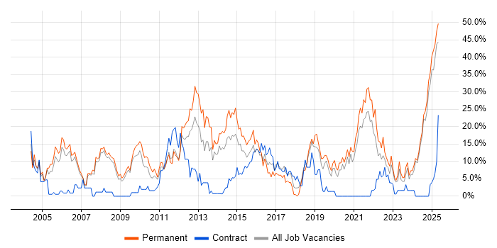 Job vacancy trend for Senior in Fife Job vacancy trend for Senior in Fife