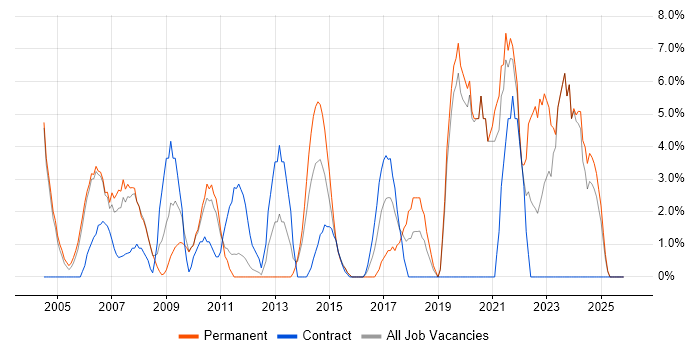 Service Delivery job vacancy trend in Fife