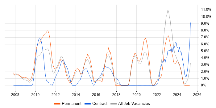 Job vacancy trend for SharePoint in Fife Job vacancy trend for SharePoint in Fife