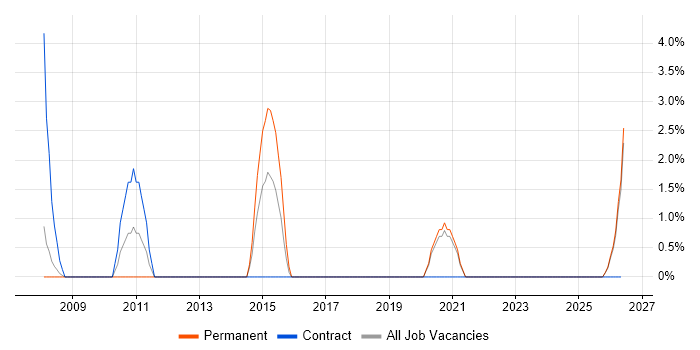 Siemens job vacancy trend in Fife