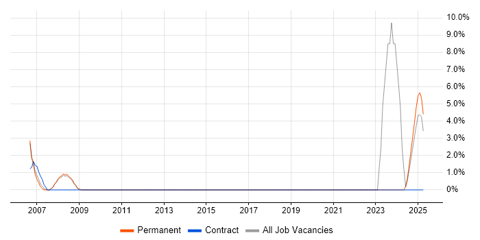 Job vacancy trend for Simulink in Fife Job vacancy trend for Simulink in Fife