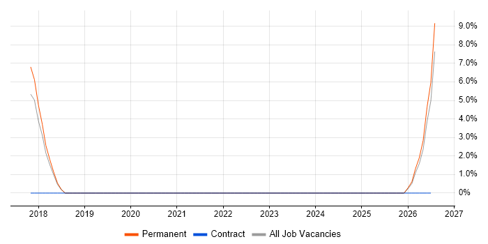 Smart Home job vacancy trend in Fife