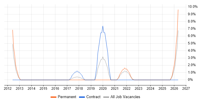 Smartphone job vacancy trend in Fife