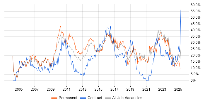 Job vacancy trend for Social Skills in Fife Job vacancy trend for Social Skills in Fife