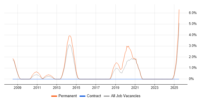 Job vacancy trend for Software Architect in Fife Job vacancy trend for Software Architect in Fife